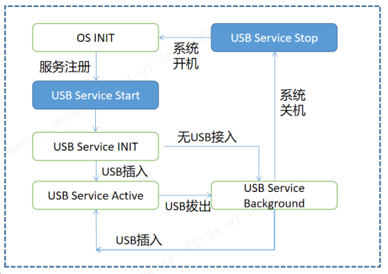 zh-cn/device-dev/subsystems/figure/Service生命周期.png