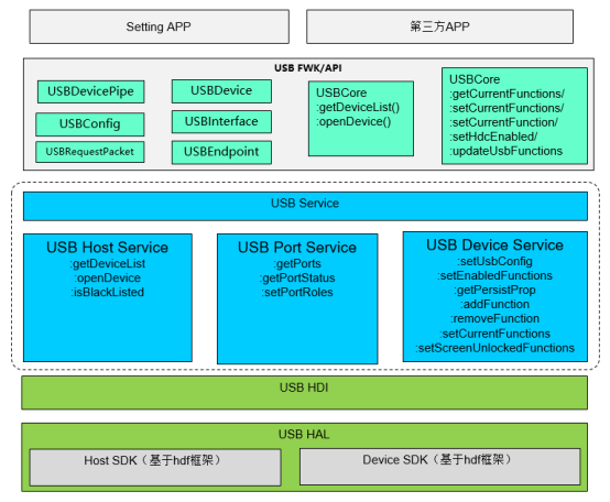 zh-cn/device-dev/subsystems/figure/USB服务架构图.png