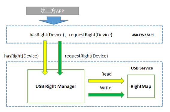 zh-cn/device-dev/subsystems/figure/USB设备权限管理.png