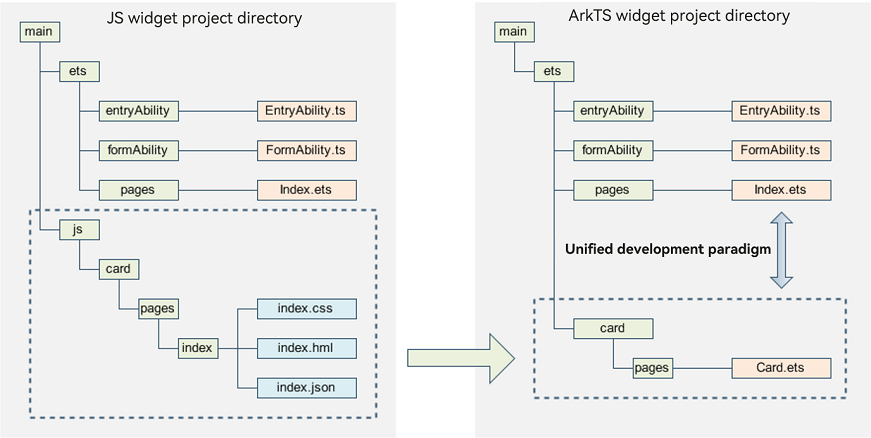 en/application-dev/application-models/figures/WidgetProject.png