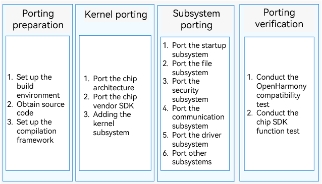 en/device-dev/porting/figures/en-us_image_0000001378282213.png