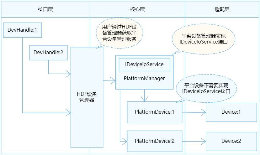 zh-cn/device-dev/driver/figures/统一服务模式结构图.png