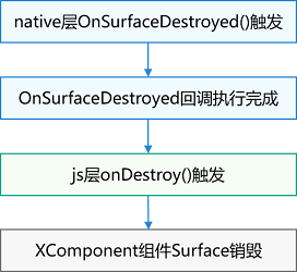 zh-cn/application-dev/napi/figures/onDestroy.png