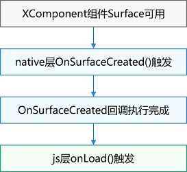 zh-cn/application-dev/napi/figures/onLoad.png