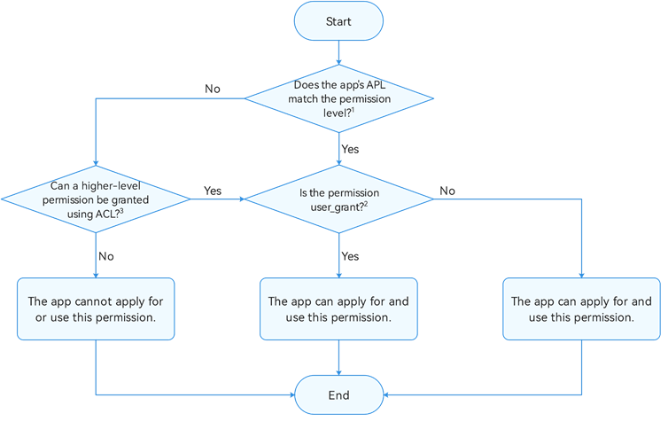 en/application-dev/security/figures/permission-application-process.png