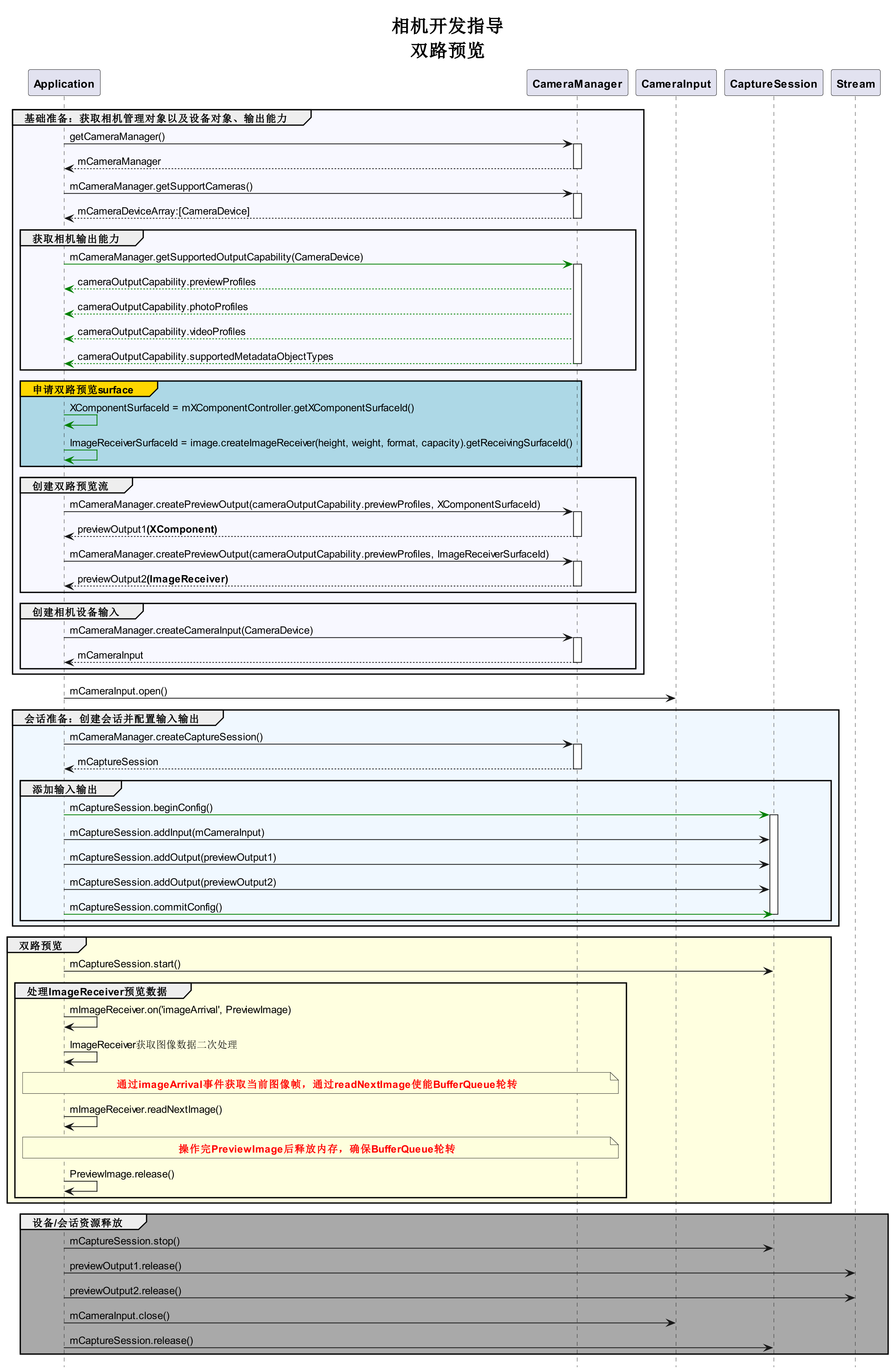 zh-cn/application-dev/media/figures/dual-preview-streams-instructions.png