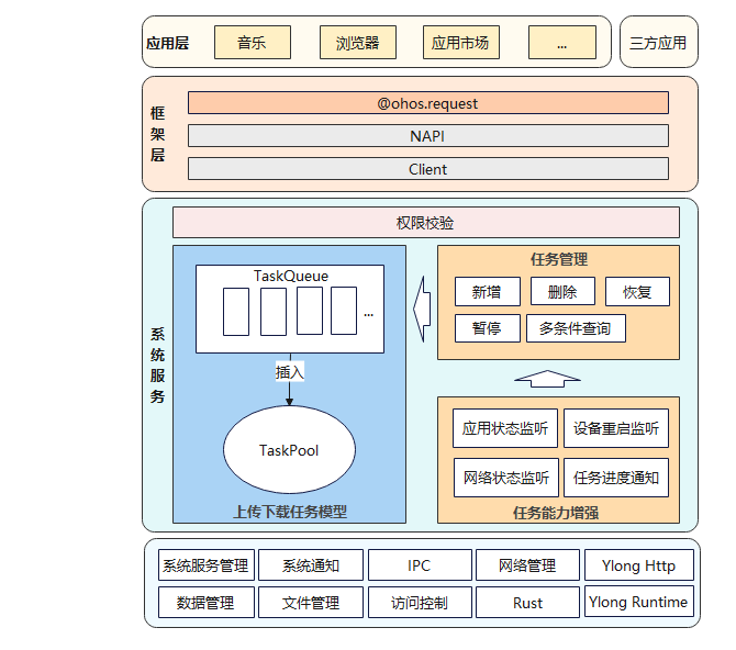 zh-cn/readme/figures/上传下载子系统架构图.png