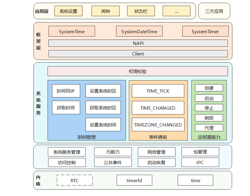 zh-cn/readme/figures/时间时区子系统架构图.png