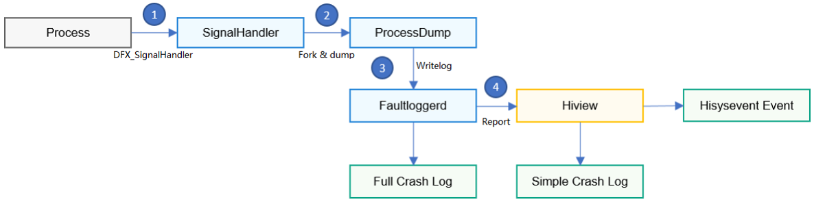 en/device-dev/subsystems/figure/process_crash_handling.png