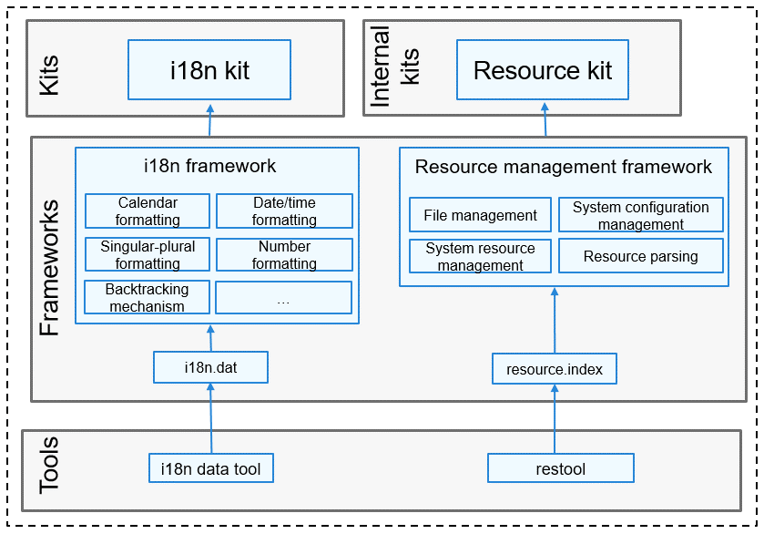 en/readme/figures/轻鸿蒙-全球化子系统-系统架构3.png