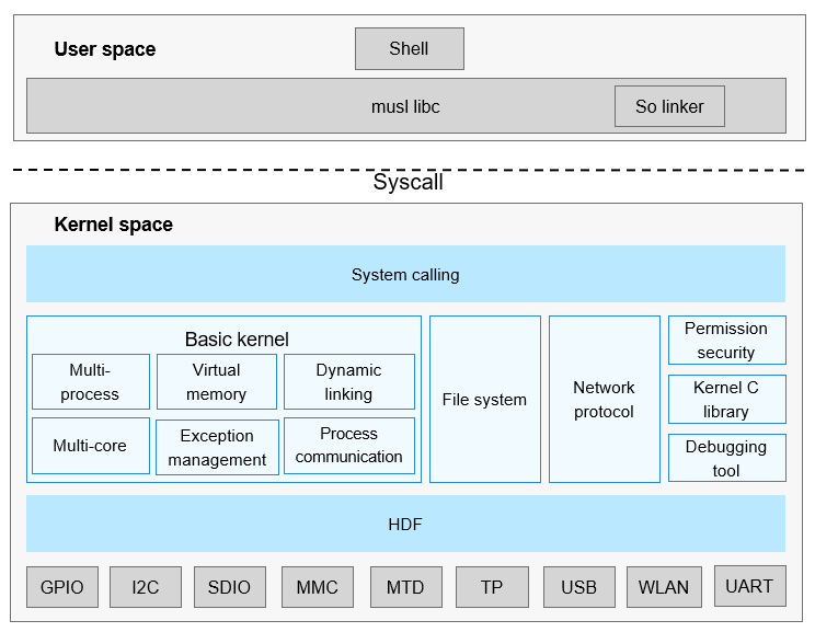 en/readme/figures/architecture-of-the-openharmony-liteos-cortex-a-kernel.png