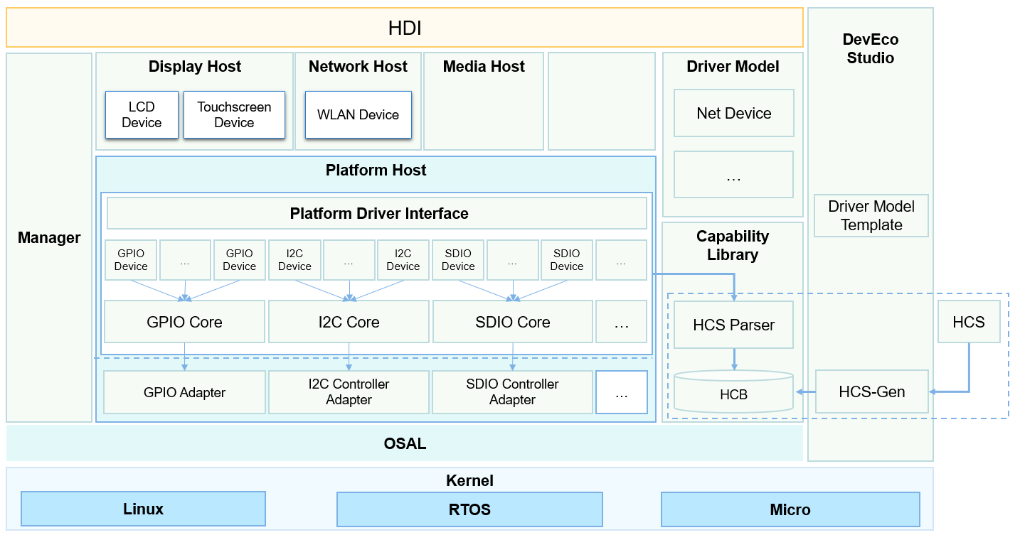 en/readme/figures/driver-subsystem-architecture.png