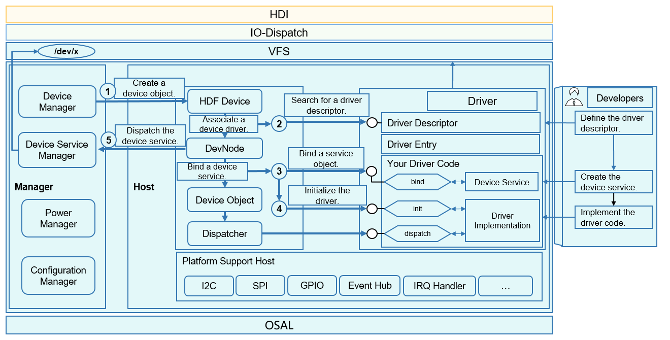 en/readme/figures/interaction-between-the-driver-and-framework.png