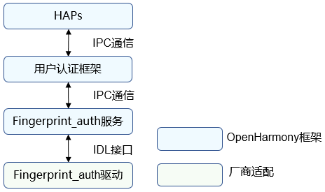 zh-cn/device-dev/driver/figures/指纹认证功能整体框架图.png