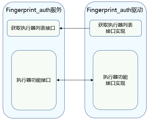 zh-cn/device-dev/driver/figures/指纹认证服务和驱动接口.png