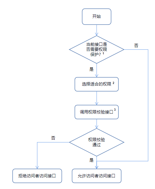 zh-cn/application-dev/security/figures/permission_verify_process.png