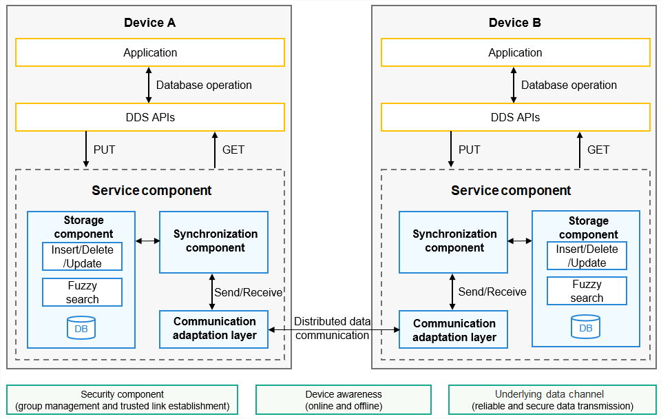 en/application-dev/database/figures/en-us_image_0000001183386164.png