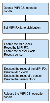 en/device-dev/driver/figures/using-MIPI-CSI-process.png