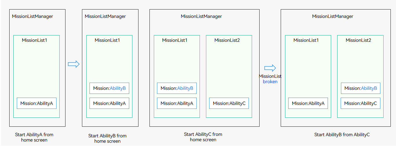 en/application-dev/application-models/figures/mission-chain3.png