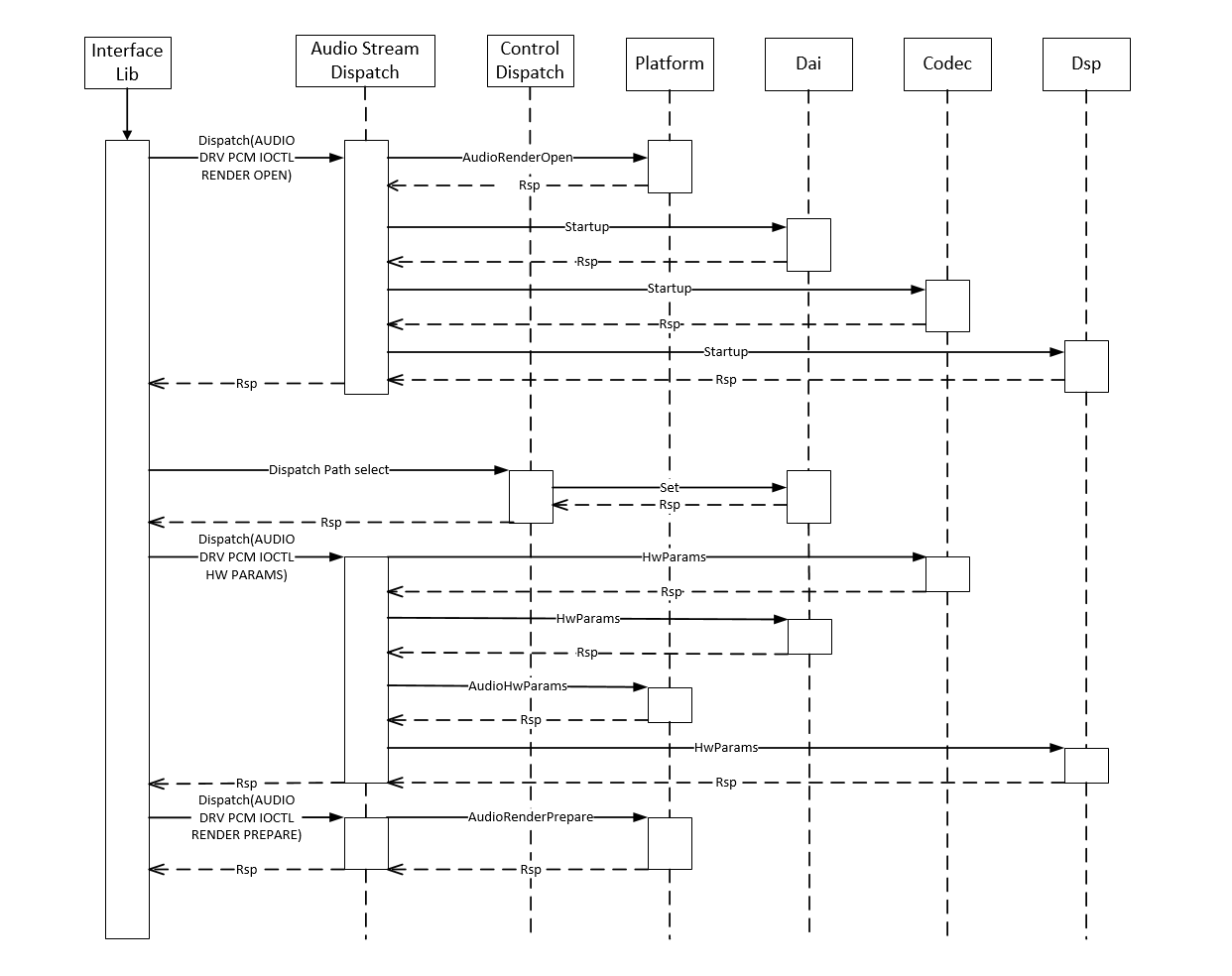 zh-cn/device-dev/porting/figures/isoftstone/yangfan-Audio-play.png