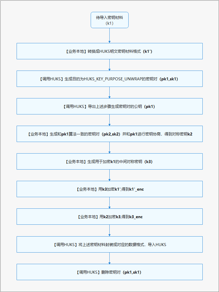 zh-cn/application-dev/security/figures/huks_import_wrapped_key.png