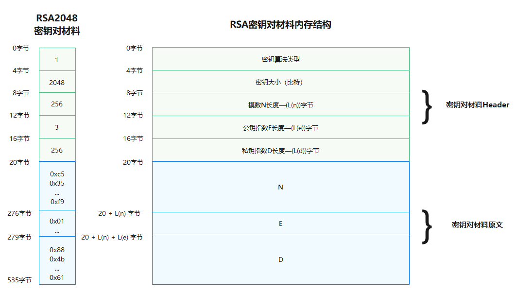 zh-cn/application-dev/security/figures/huks_keymaterial_struct.png