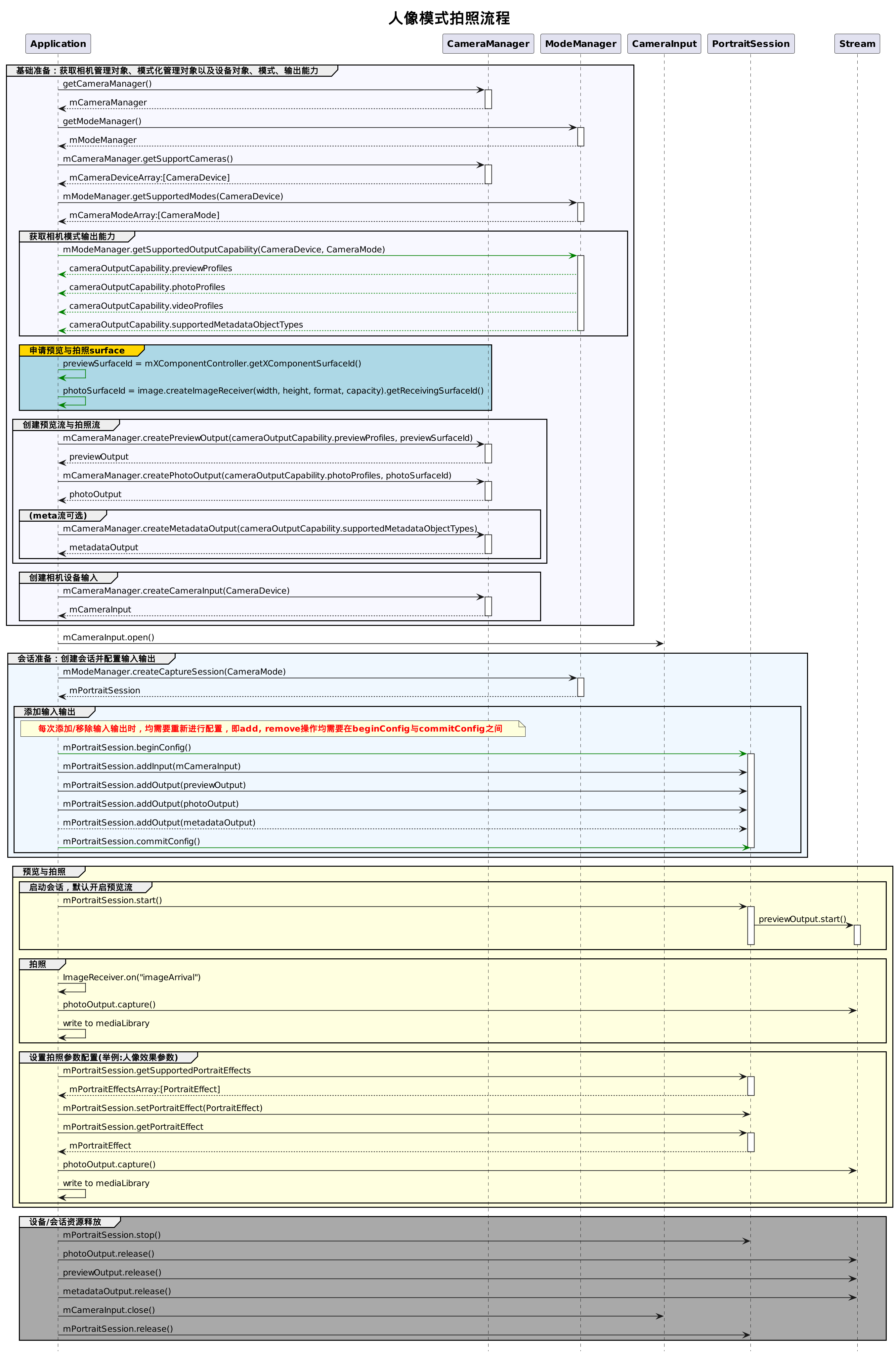 zh-cn/application-dev/media/figures/portrait-capture-development-process.png