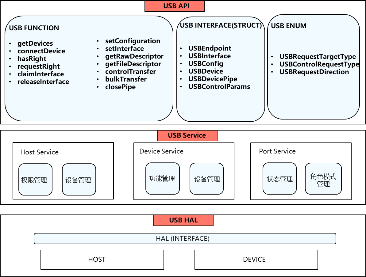 zh-cn/application-dev/usb/figures/zh-cn_image_0000001237821139.png