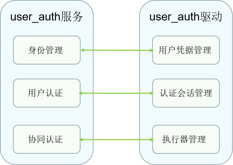 zh-cn/device-dev/driver/figures/用户认证服务和userauth驱动接口.png