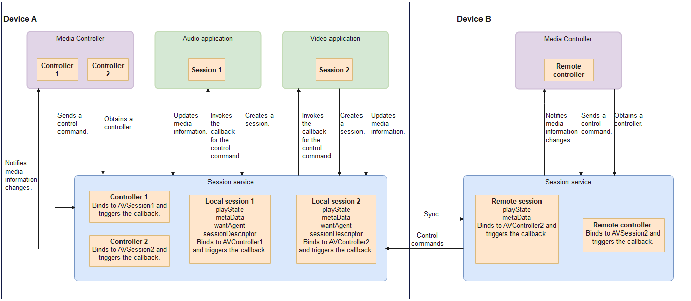 en/application-dev/media/figures/en-us_image_avsession.png