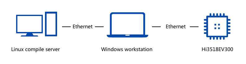 en/device-dev/quick-start/figures/hi3518-hardware-connections.png