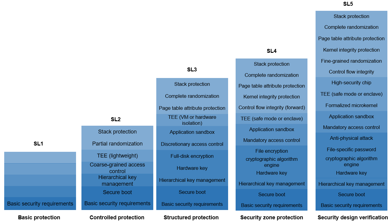 en/device-dev/subsystems/figure/ohos_device_security_level.png