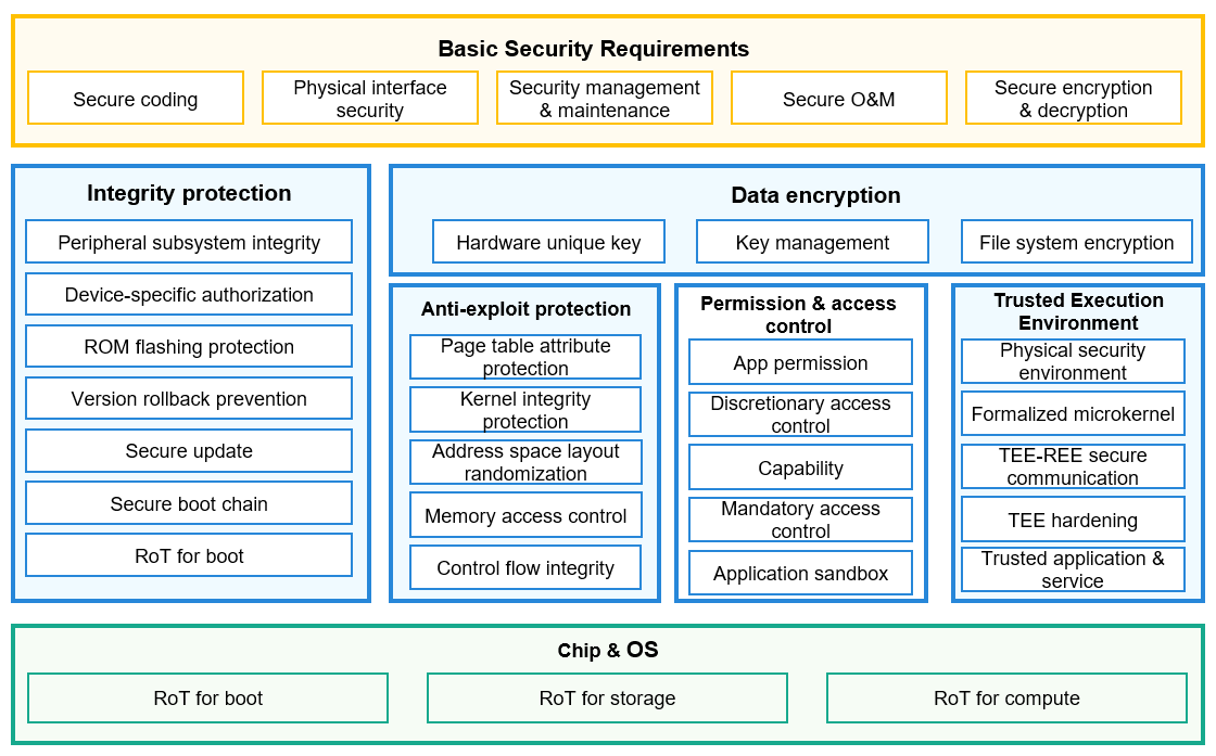 en/device-dev/subsystems/figure/ohos_system_security_architecture.png