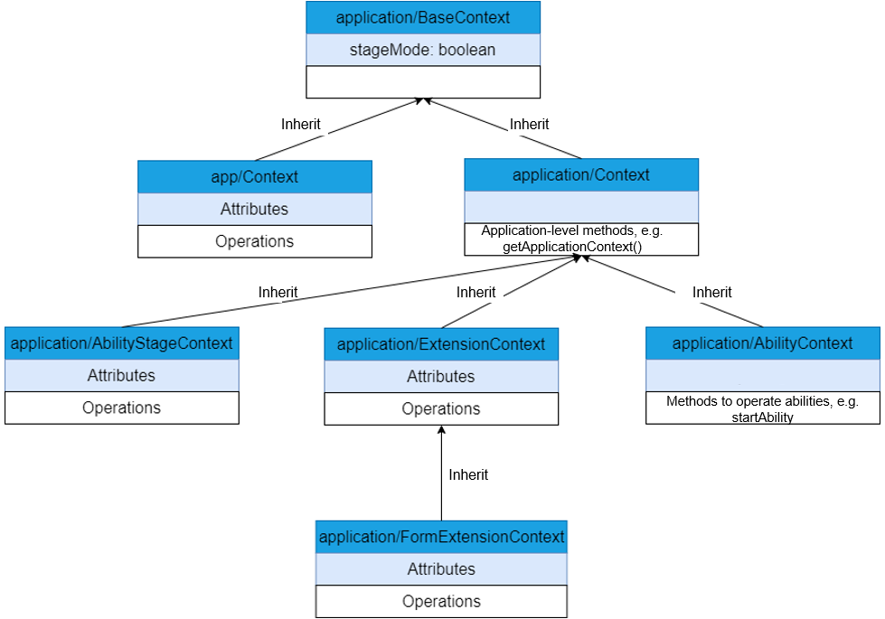 en/application-dev/ability/figures/contextIntroduction.png