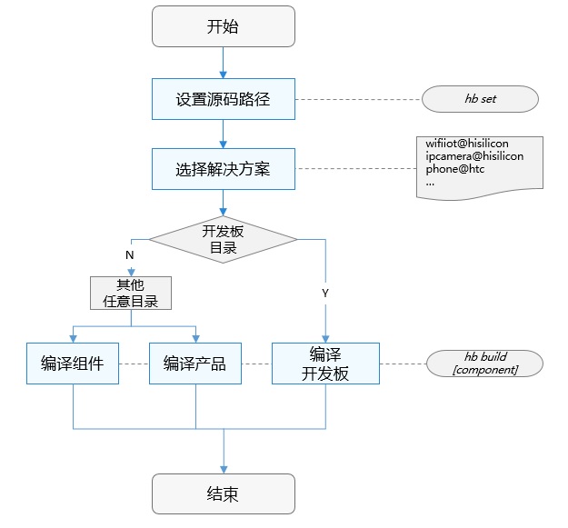 zh-cn/device-dev/subsystems/figures/zh-cn_image_0000001171796557.jpg