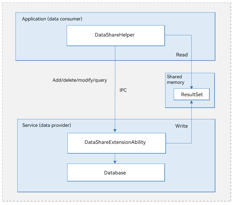 en/application-dev/database/figures/en_DataShare.png