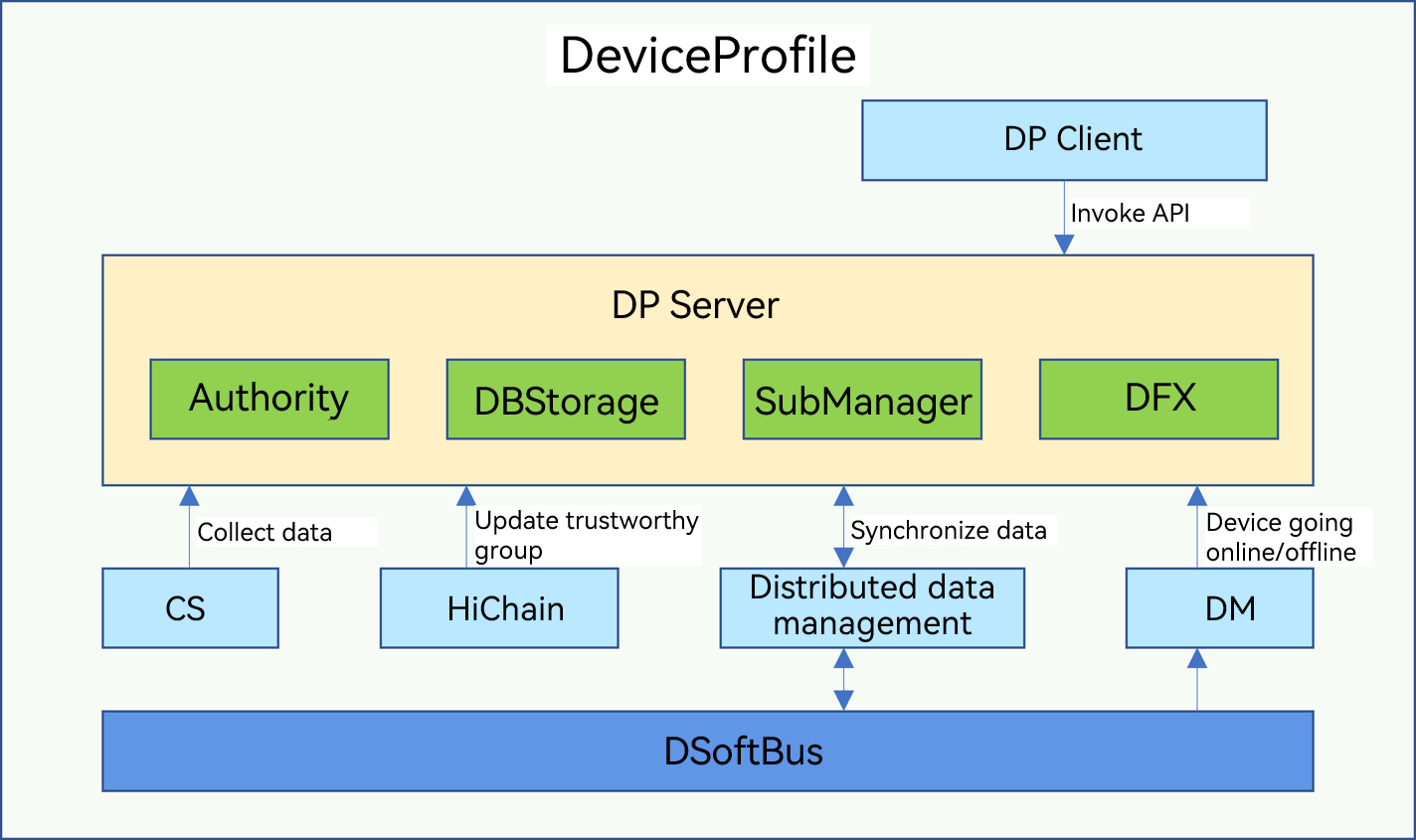 en/readme/figures/dp-architecture.png