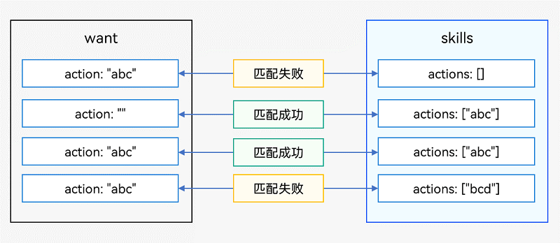 zh-cn/application-dev/application-models/figures/want-action.png