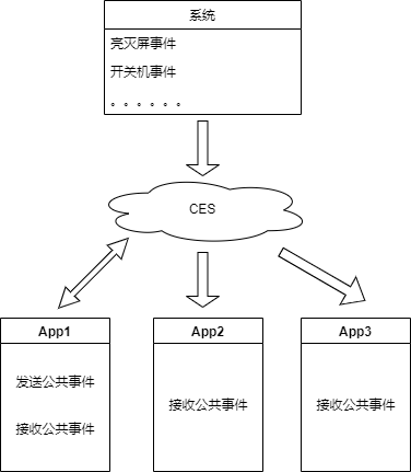 zh-cn/application-dev/notification/figures/ces.png