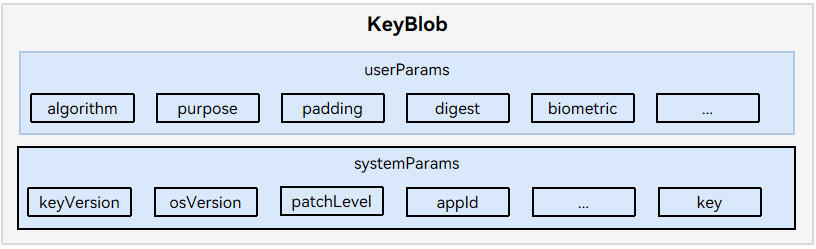 en/device-dev/subsystems/figure/HUKS-KeyBlob.png