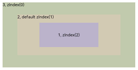 zh-cn/application-dev/reference/arkui-ts/figures/zindex.png