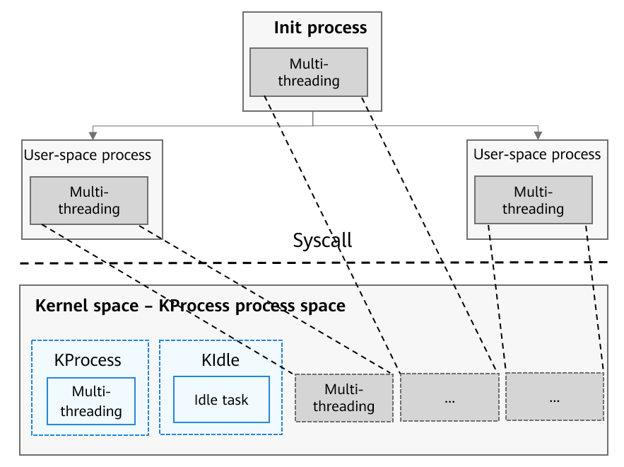 en/device-dev/kernel/figure/en-us_image_0000001127519136.png