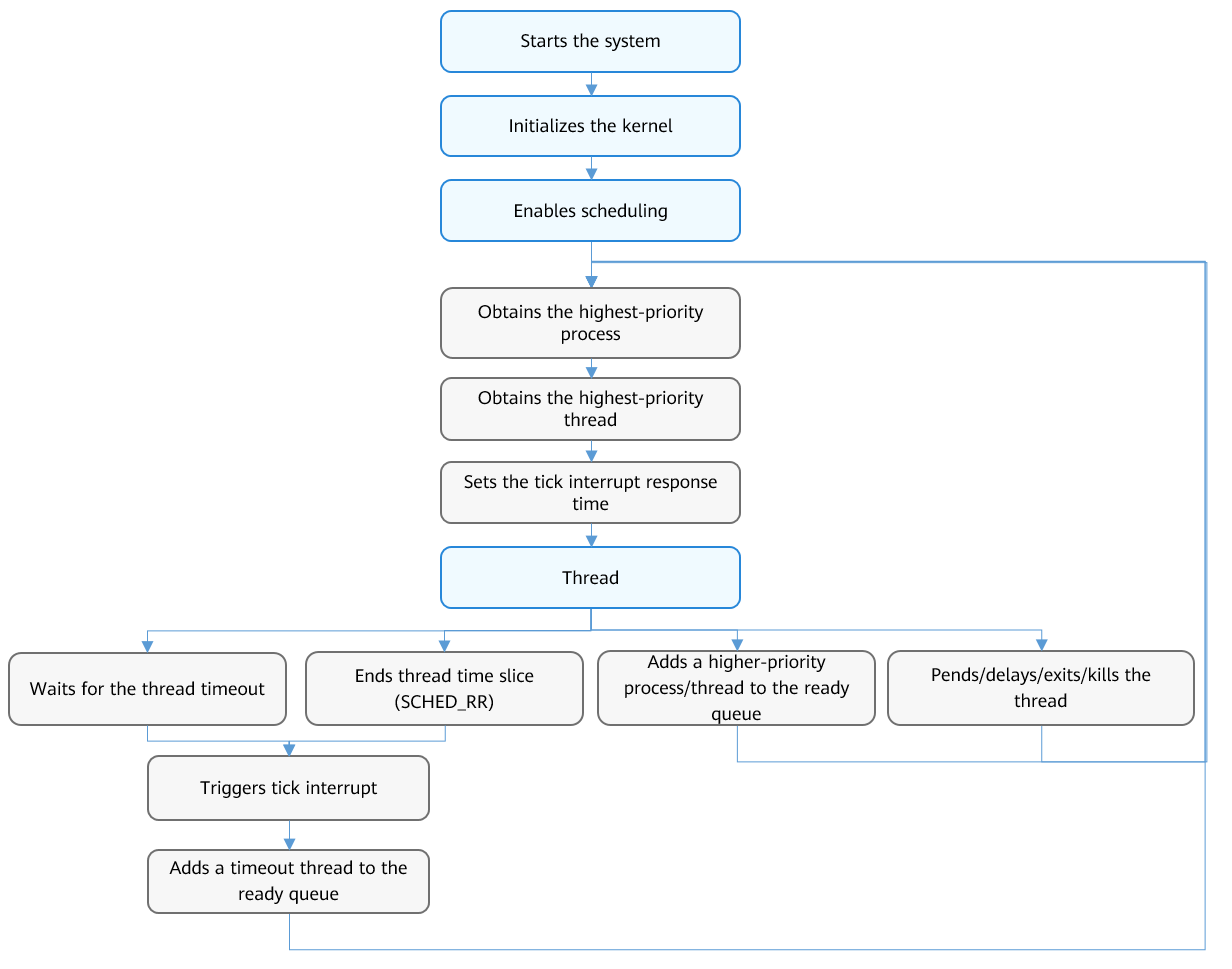 en/device-dev/kernel/figure/en-us_image_0000001176974089.png