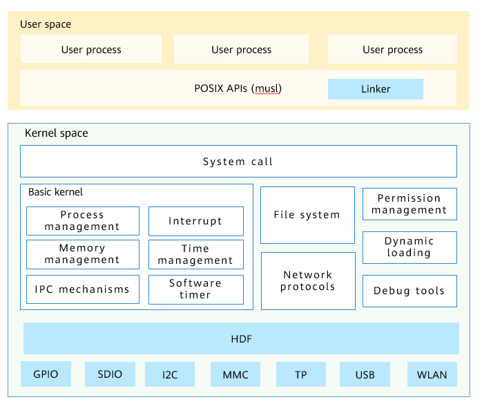 en/device-dev/kernel/figure/en-us_image_0000001191018697.png