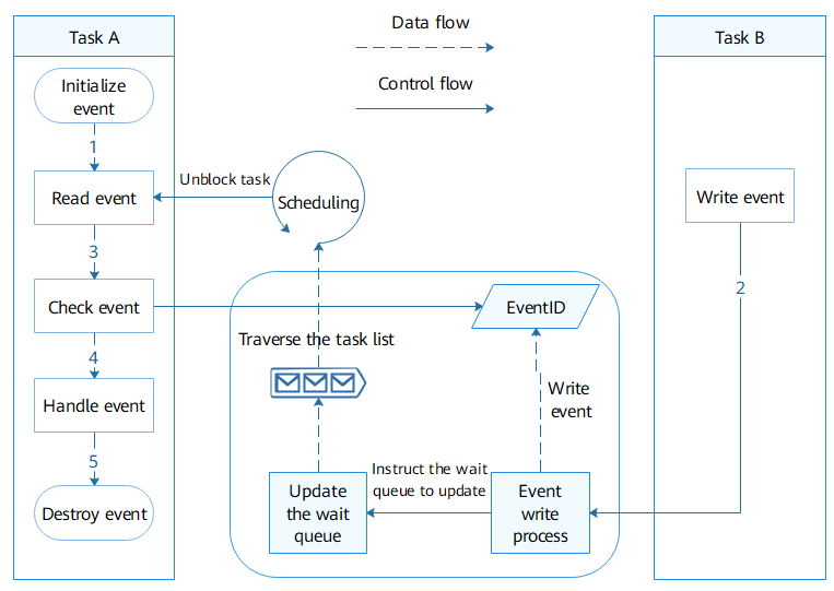 en/device-dev/kernel/figure/event-working-mechanism.png