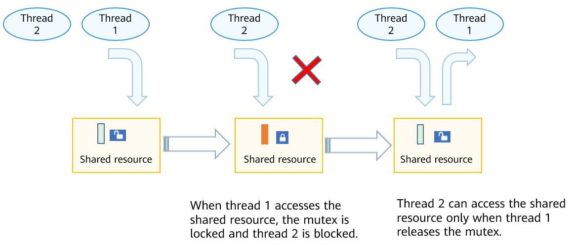 en/device-dev/kernel/figure/mutex-working-mechanism.png