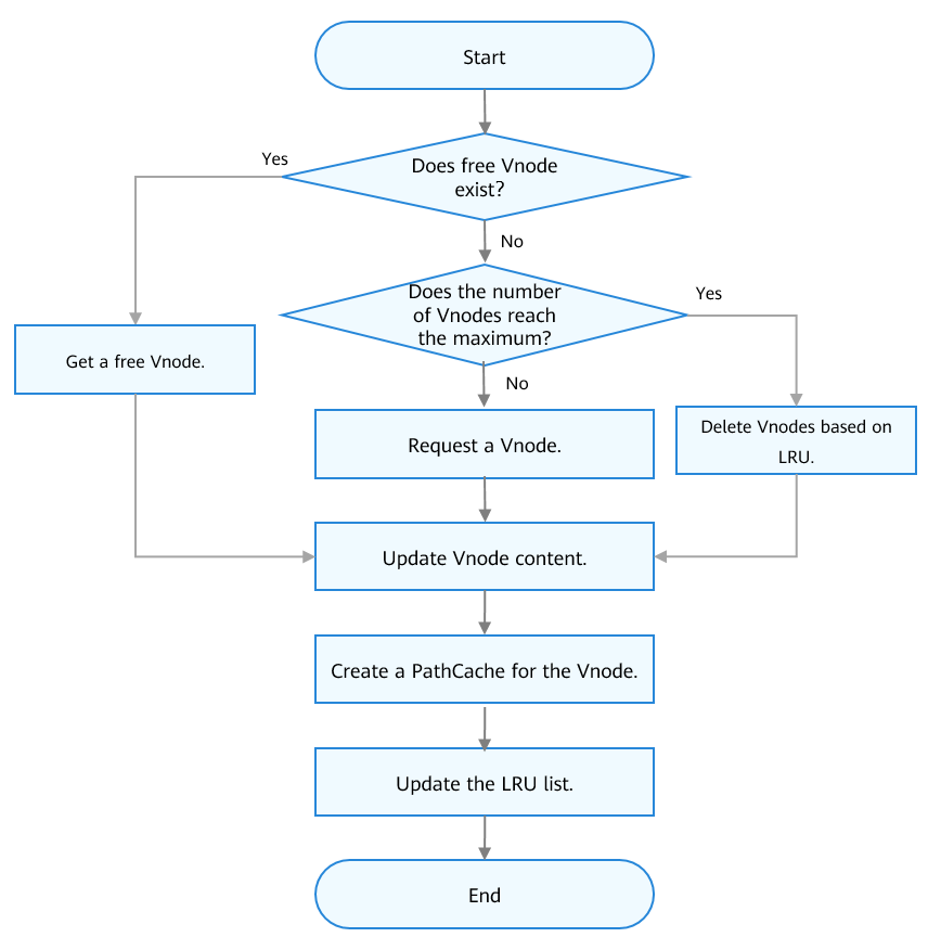 en/device-dev/kernel/figure/process-of-creating-a-vnode.png