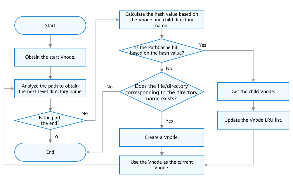 en/device-dev/kernel/figure/process-of-locating-a-file.png