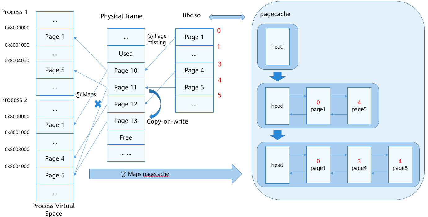 en/device-dev/kernel/figure/program-execution-process.png