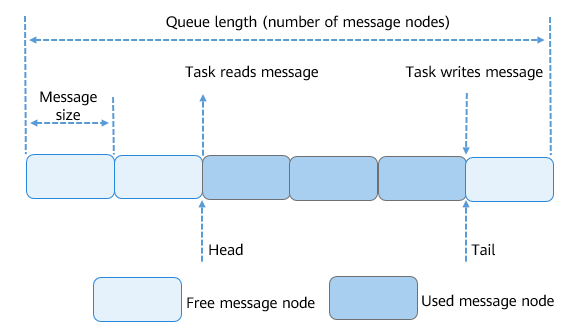 en/device-dev/kernel/figure/reading-and-writing-data-in-a-queue.png